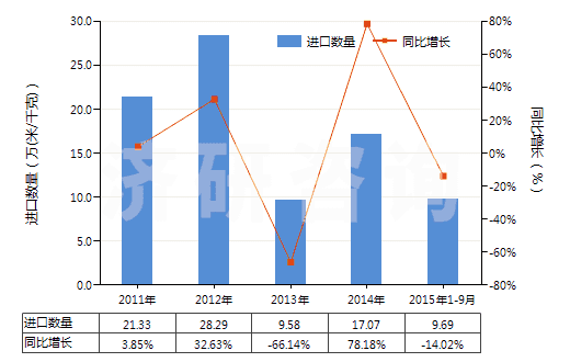 2011-2015年9月中國人造短纖＜85%與棉混紡未漂或漂白布(HS55164100)進口量及增速統(tǒng)計